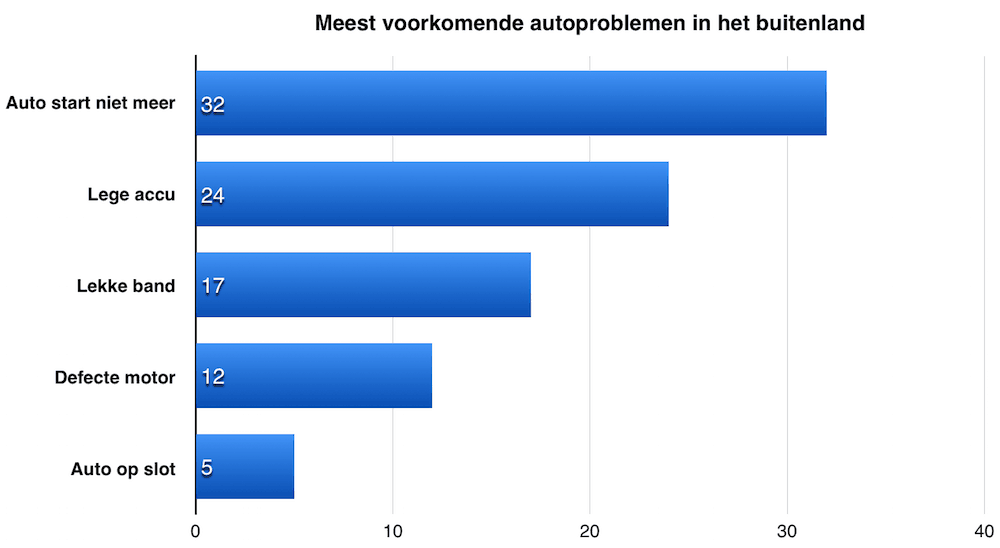 Infographic: Meest voorkomende autoproblemen in het Buitenland